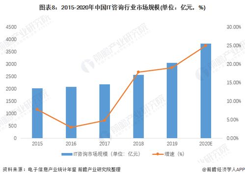 預見2022 中國IT咨詢行業全景圖譜，解析市場規模、競爭格局與發展趨勢